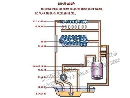 潤滑系統的運行 潤滑系統的運行