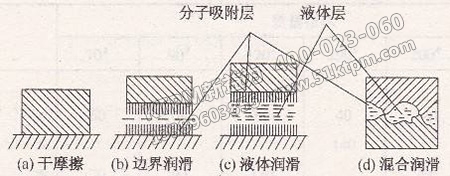 摩擦、磨損與潤滑應用