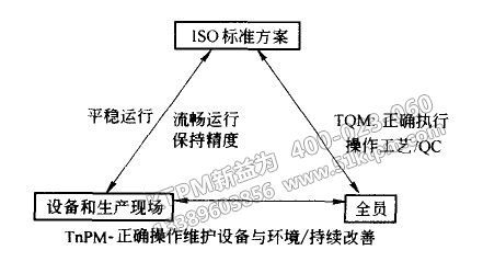 TPM與TQM、ISO之間關系